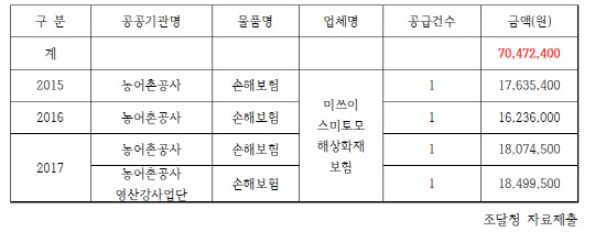 최근 5년 간 일본 기업 계약 현황. 손금주 의원실 자료 제공